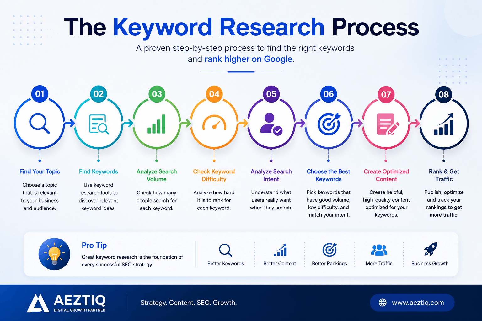 Keyword Research Process