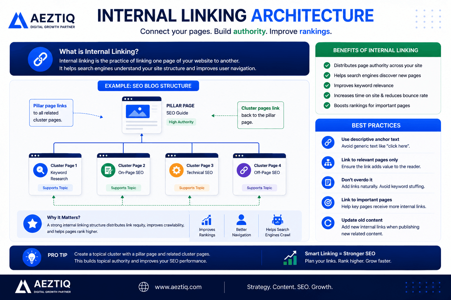 Internal Linking Architecture