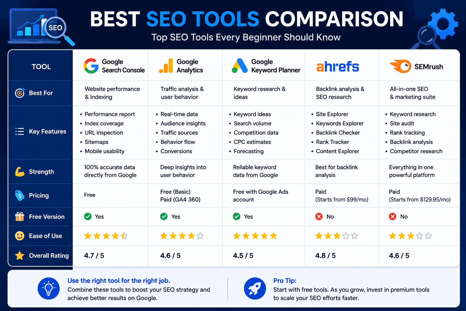 Best SEO Tools Comparison