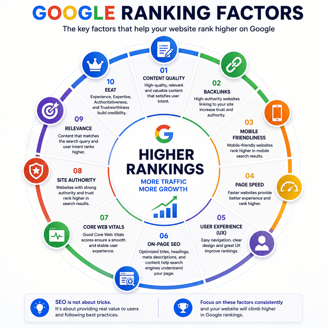 Google Ranking Factors