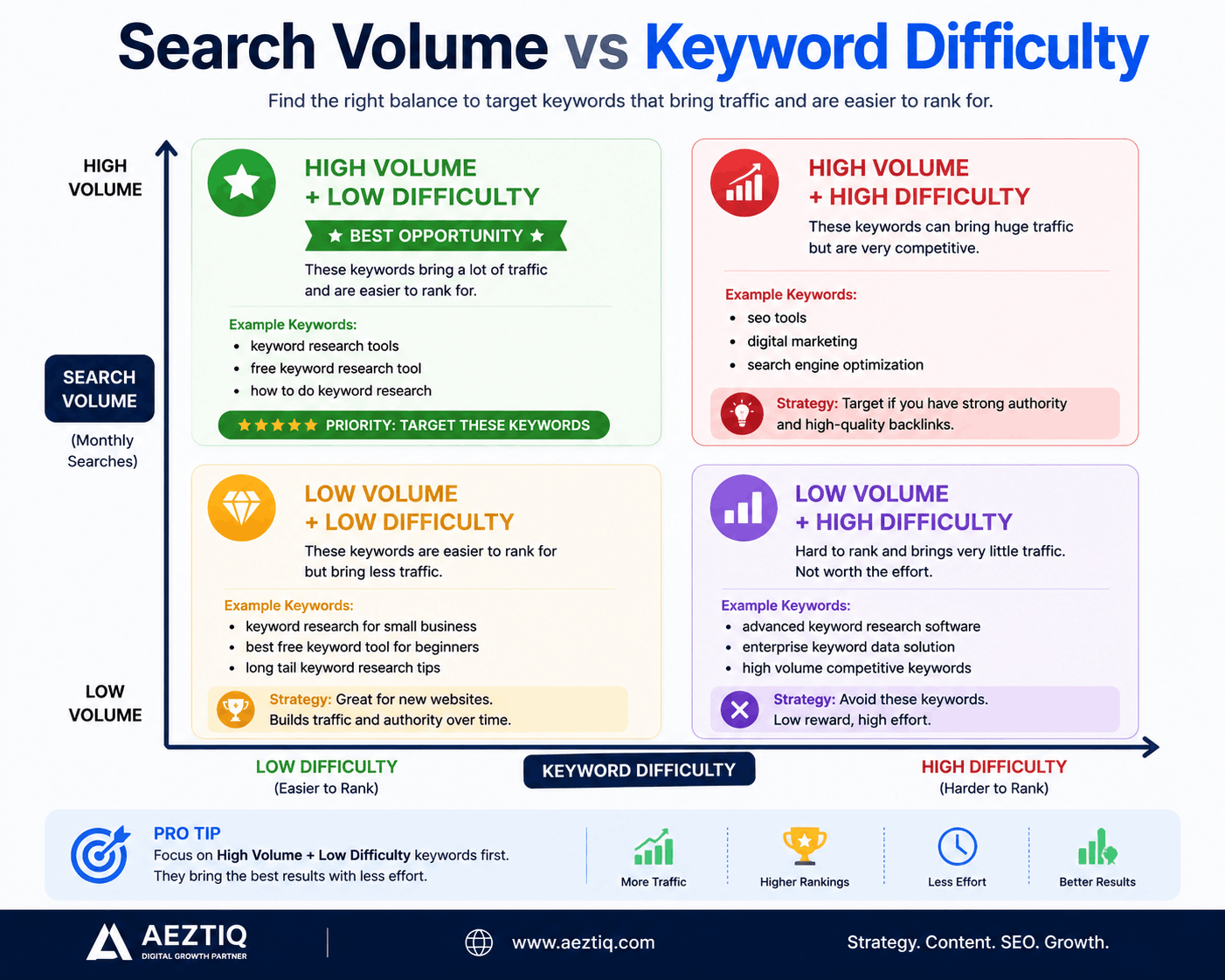 Search Volume vs Keyword Difficulty